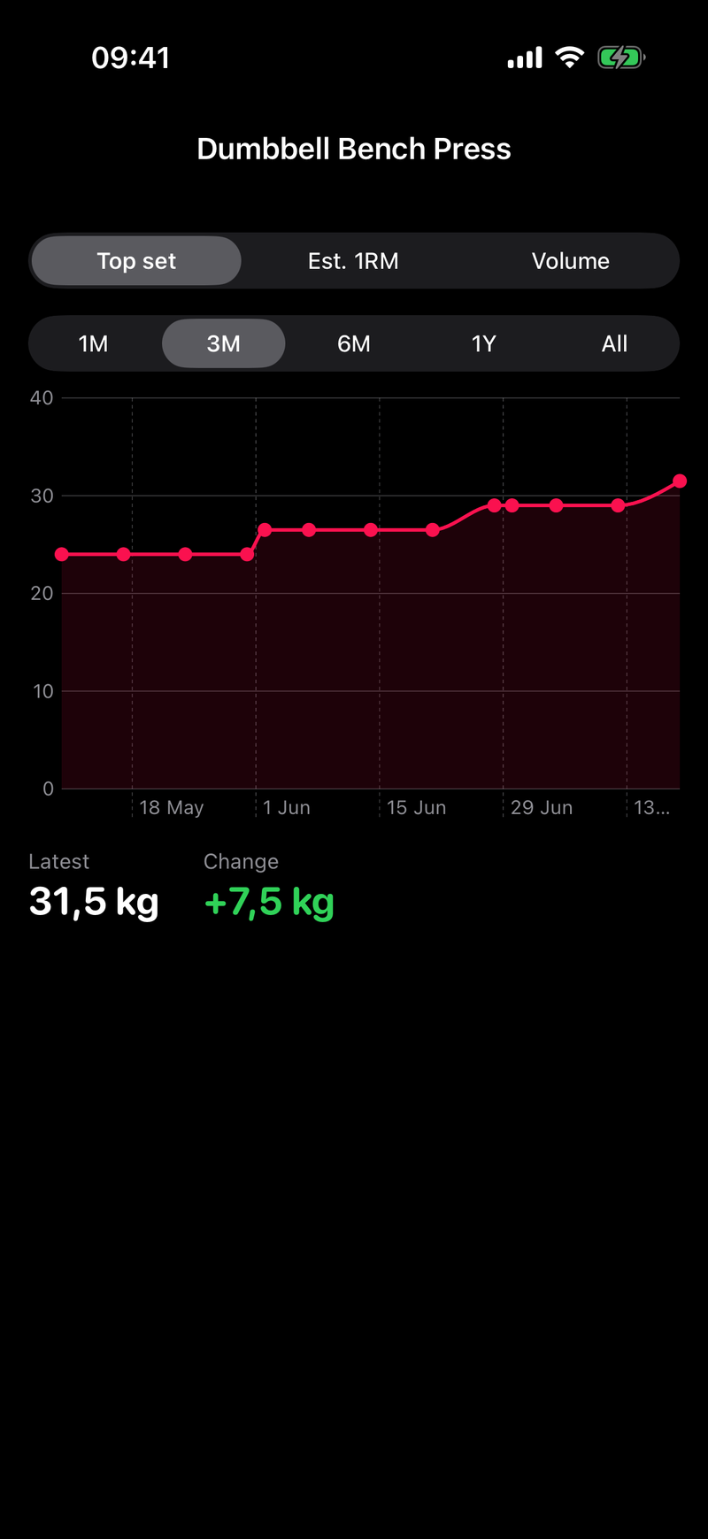 Spotter exercise trend chart showing bench press climbing by 7.5 kg over time