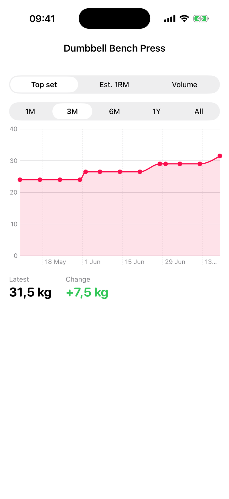 Spotter exercise trend chart showing bench press climbing by 7.5 kg over time